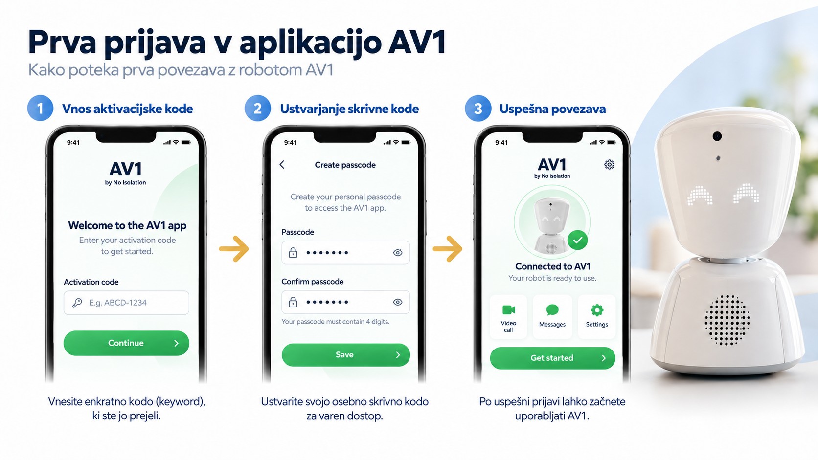 Infografika Prva prijava v aplikacijo AV1 v treh korakih: vnos aktivacijske kode, ustvarjanje skrivne kode in uspešna povezava