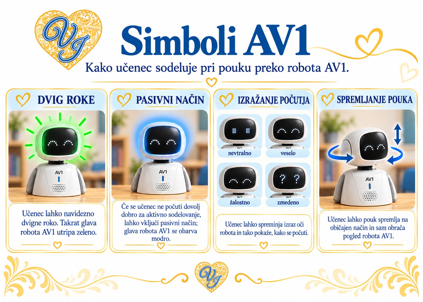 Infografika Simboli AV1 – kako učenec sodeluje pri pouku preko robota AV1: dvig roke, pasivni način, izražanje počutja in spremljanje pouka