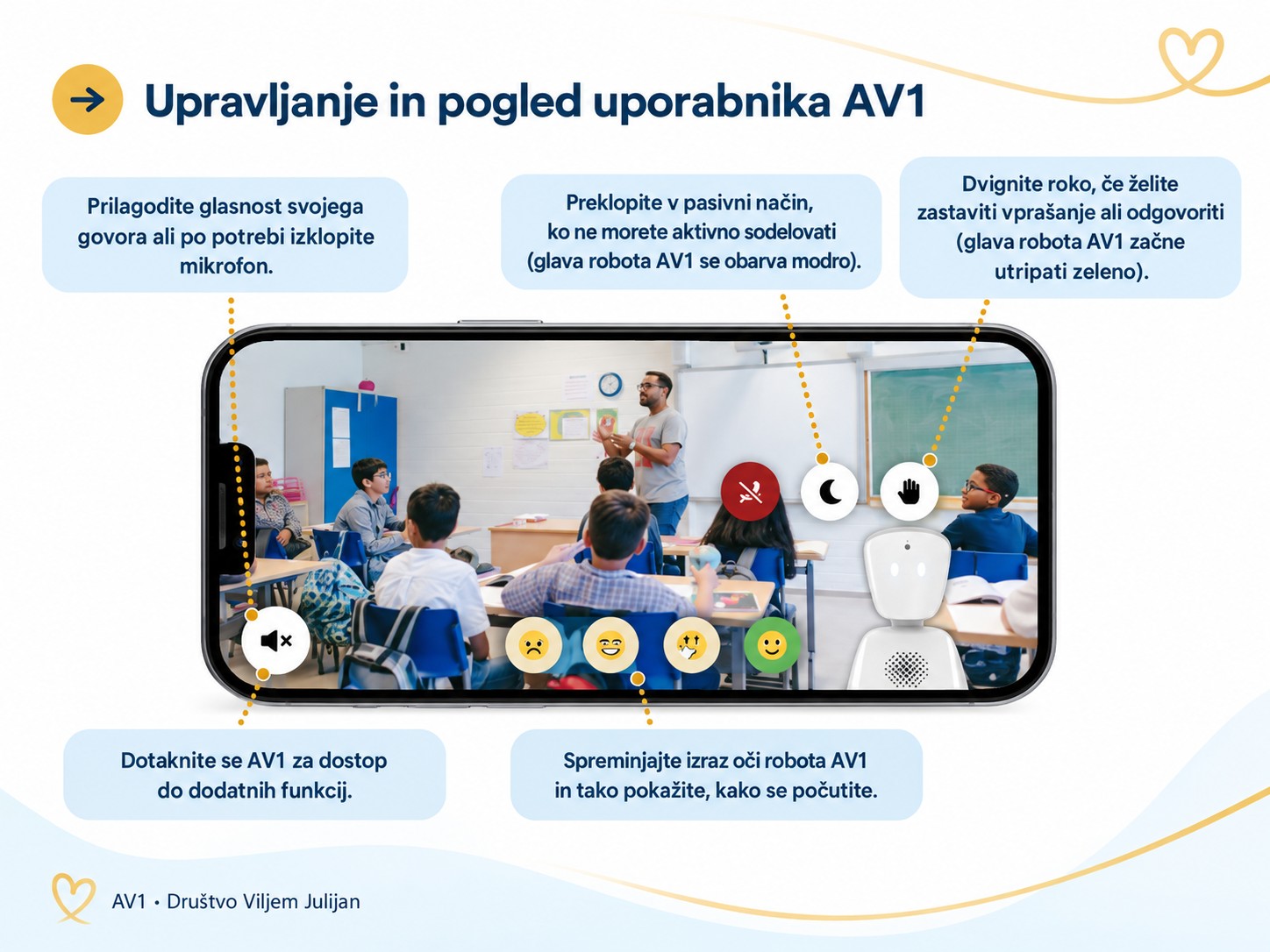 Infografika Upravljanje in pogled uporabnika AV1: zaslon aplikacije z gumbi za glasnost, pasivni način, dvig roke in izraze oči