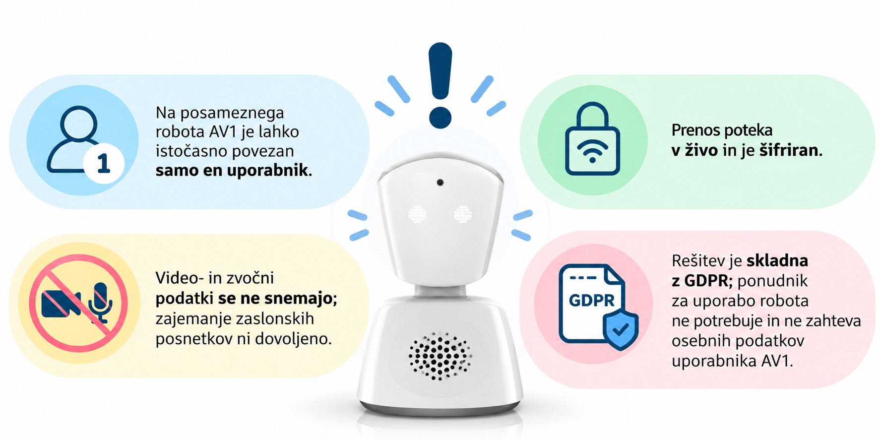 Infografika o varnosti robota AV1: povezan je lahko samo en uporabnik, prenos poteka v živo in je šifriran, video- in zvočni podatki se ne snemajo, rešitev je skladna z GDPR